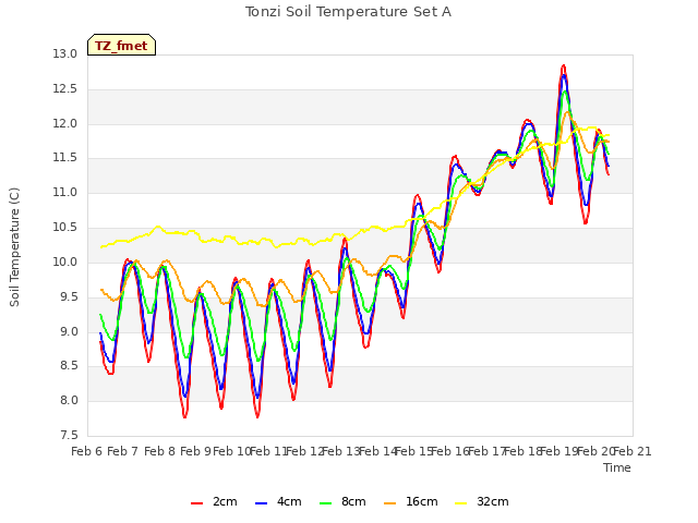 plot of Tonzi Soil Temperature Set A