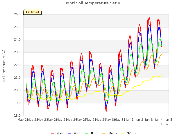 plot of Tonzi Soil Temperature Set A