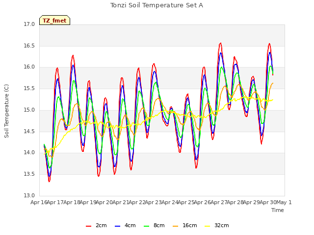 plot of Tonzi Soil Temperature Set A