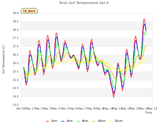 plot of Tonzi Soil Temperature Set A