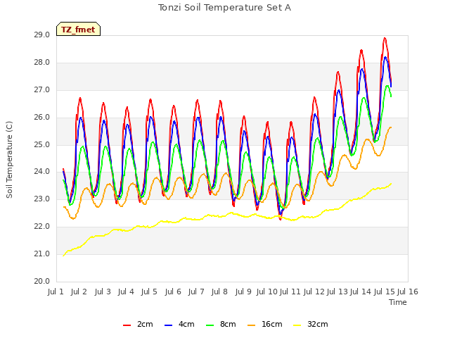 plot of Tonzi Soil Temperature Set A