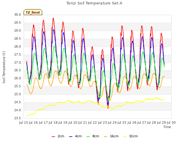 plot of Tonzi Soil Temperature Set A