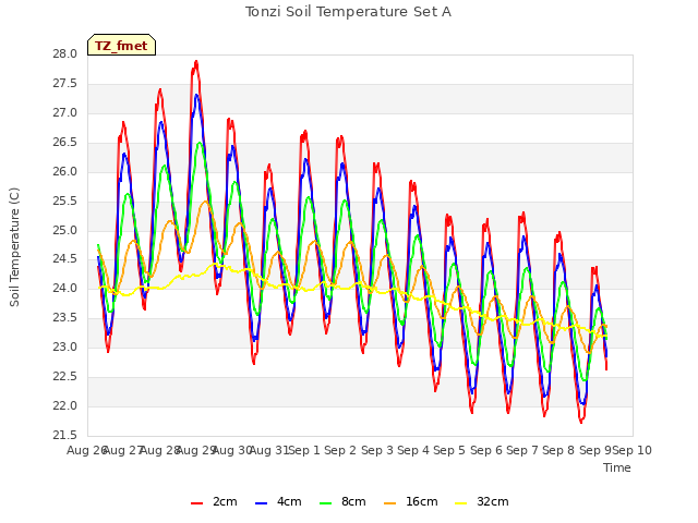 plot of Tonzi Soil Temperature Set A