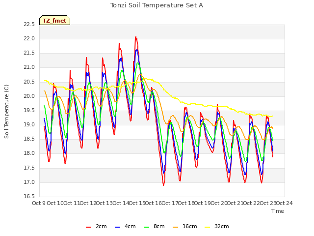 plot of Tonzi Soil Temperature Set A