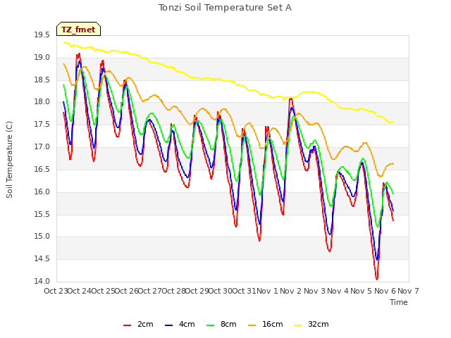 plot of Tonzi Soil Temperature Set A