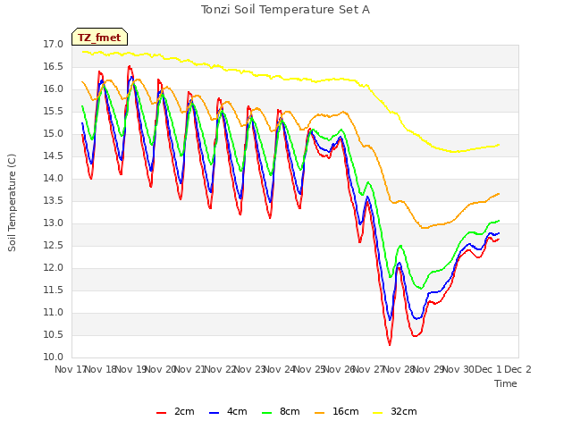 plot of Tonzi Soil Temperature Set A