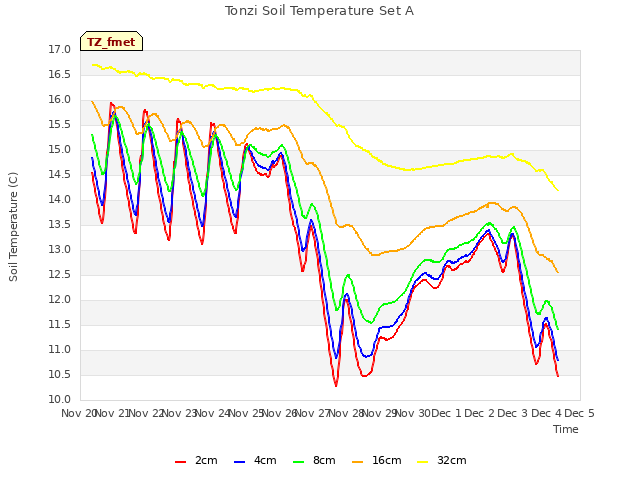 plot of Tonzi Soil Temperature Set A