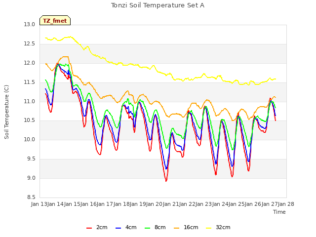 plot of Tonzi Soil Temperature Set A