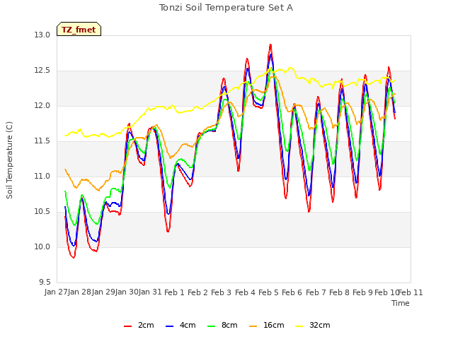 plot of Tonzi Soil Temperature Set A