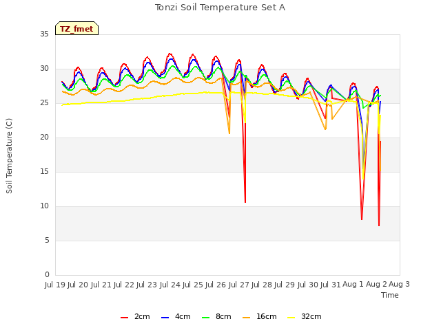 plot of Tonzi Soil Temperature Set A