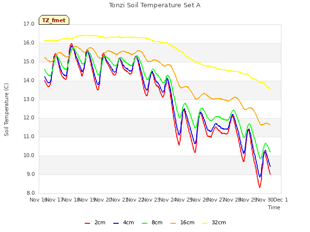 plot of Tonzi Soil Temperature Set A