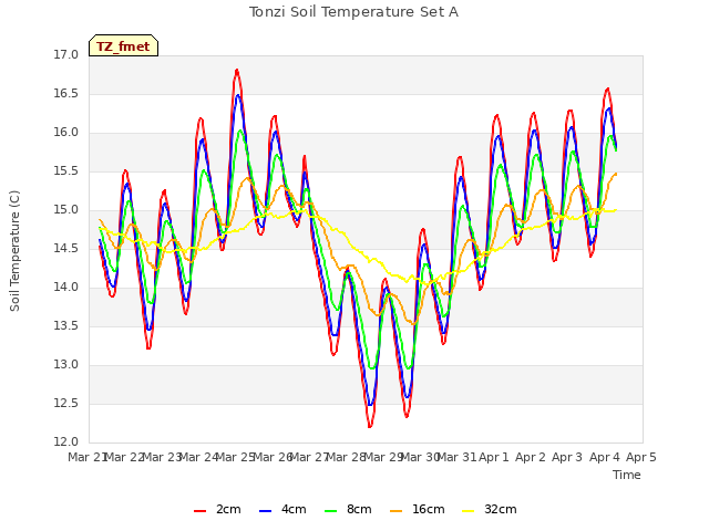 plot of Tonzi Soil Temperature Set A