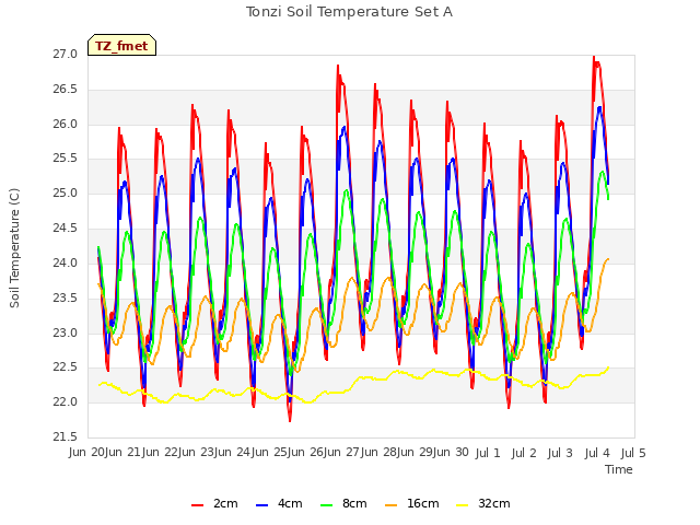 plot of Tonzi Soil Temperature Set A