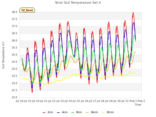 plot of Tonzi Soil Temperature Set A