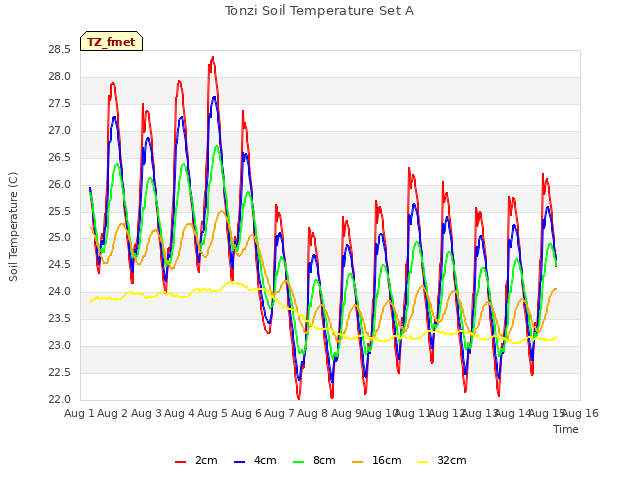 plot of Tonzi Soil Temperature Set A