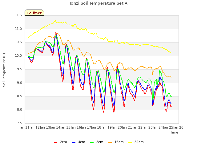 plot of Tonzi Soil Temperature Set A