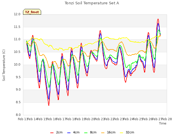 plot of Tonzi Soil Temperature Set A