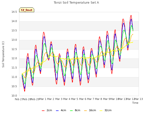 plot of Tonzi Soil Temperature Set A