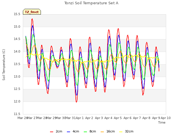plot of Tonzi Soil Temperature Set A