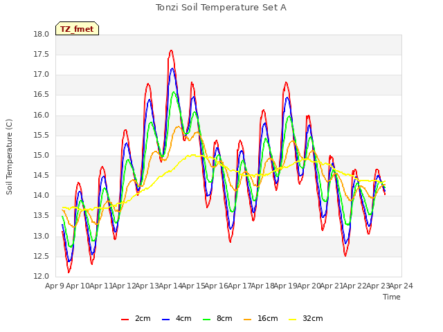 plot of Tonzi Soil Temperature Set A
