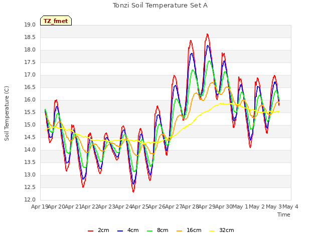 plot of Tonzi Soil Temperature Set A
