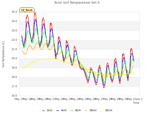 plot of Tonzi Soil Temperature Set A