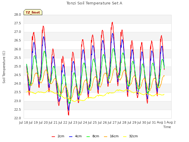plot of Tonzi Soil Temperature Set A