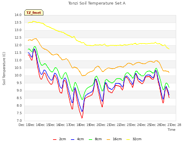 plot of Tonzi Soil Temperature Set A