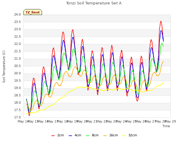plot of Tonzi Soil Temperature Set A
