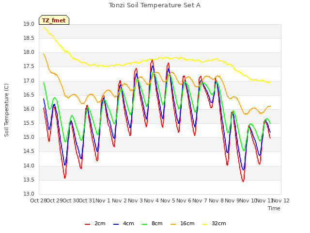 plot of Tonzi Soil Temperature Set A
