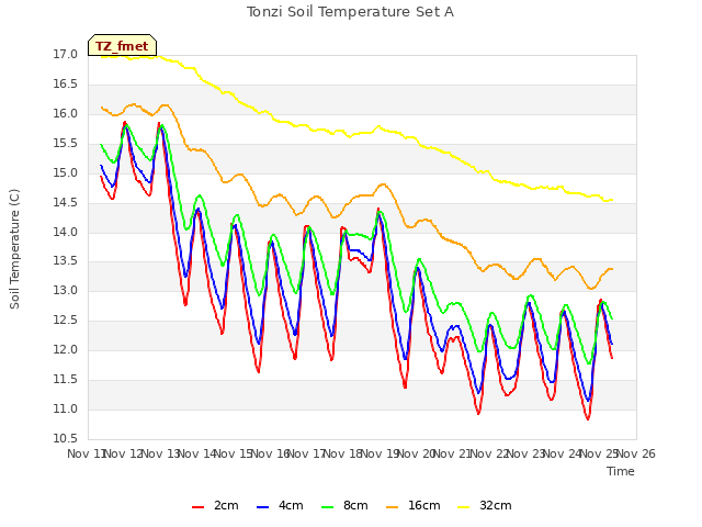 plot of Tonzi Soil Temperature Set A