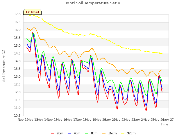 plot of Tonzi Soil Temperature Set A