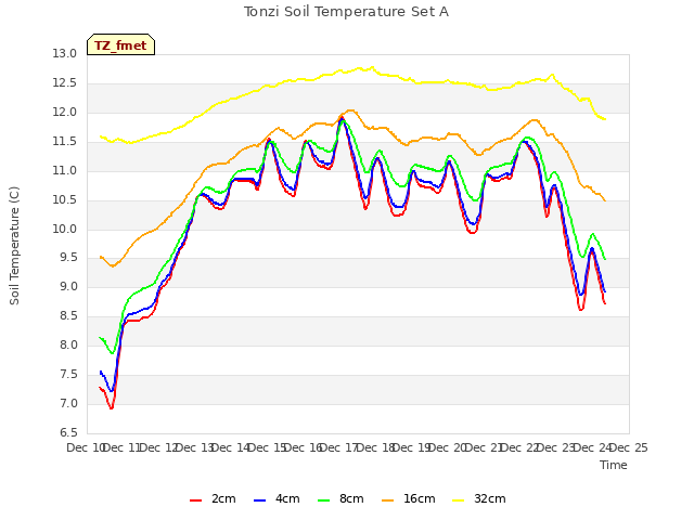 plot of Tonzi Soil Temperature Set A