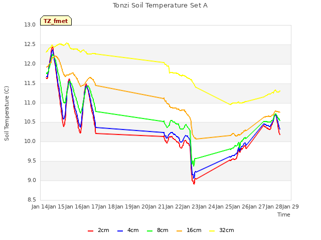 plot of Tonzi Soil Temperature Set A