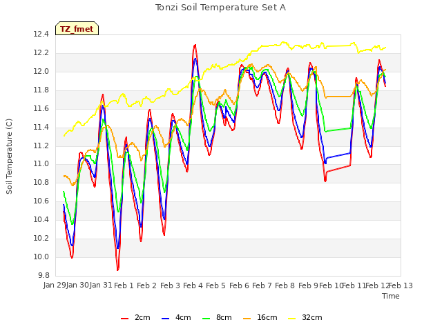 plot of Tonzi Soil Temperature Set A