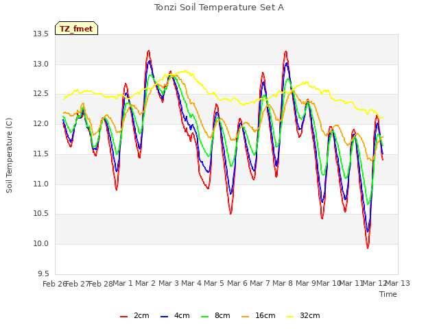 plot of Tonzi Soil Temperature Set A