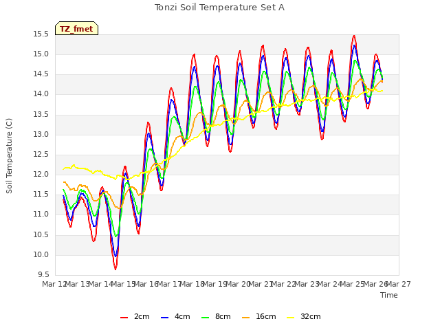 plot of Tonzi Soil Temperature Set A