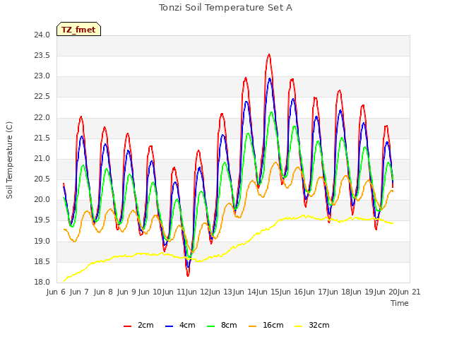 plot of Tonzi Soil Temperature Set A