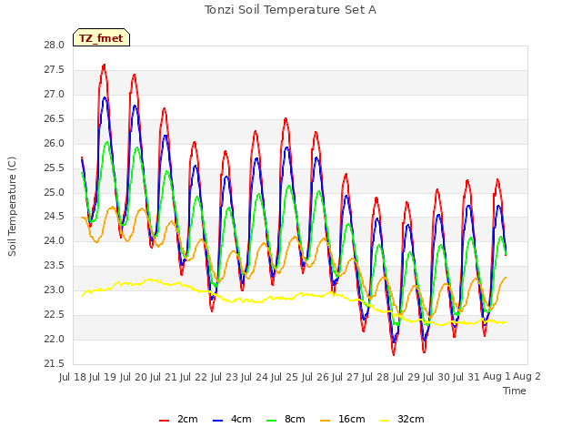 plot of Tonzi Soil Temperature Set A