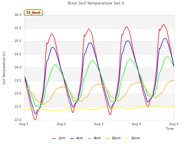 plot of Tonzi Soil Temperature Set A