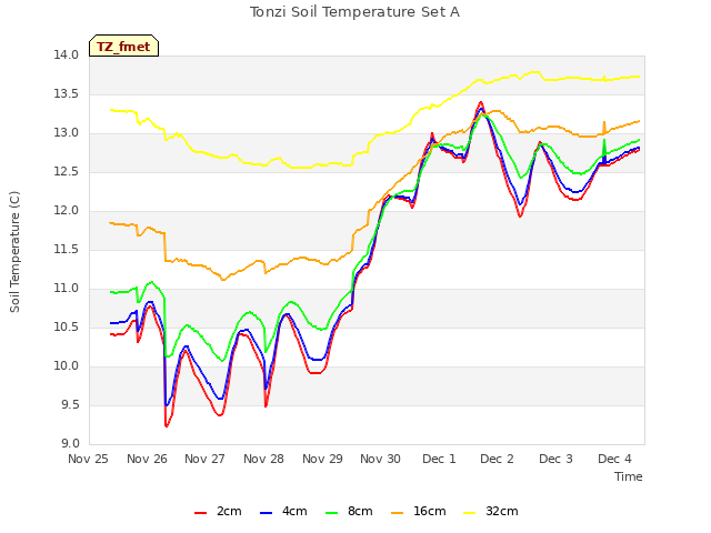 plot of Tonzi Soil Temperature Set A