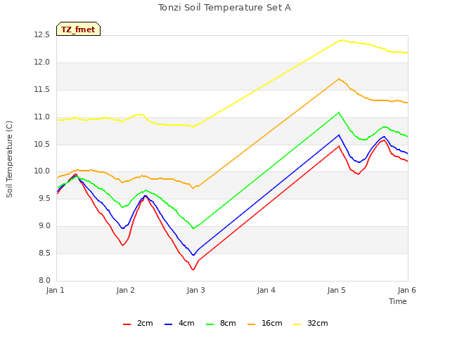 plot of Tonzi Soil Temperature Set A