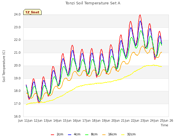 plot of Tonzi Soil Temperature Set A