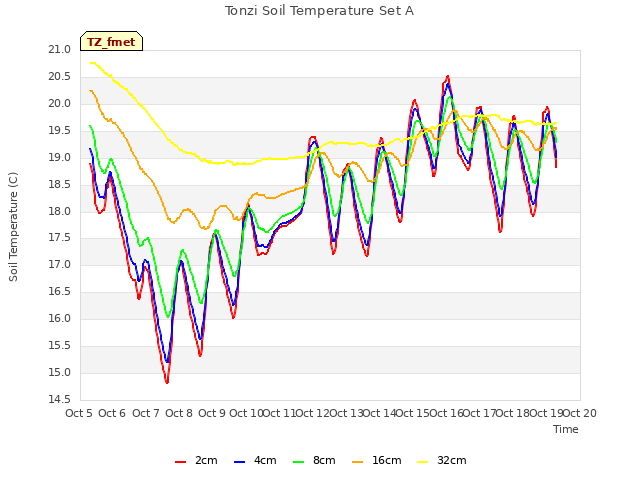 plot of Tonzi Soil Temperature Set A
