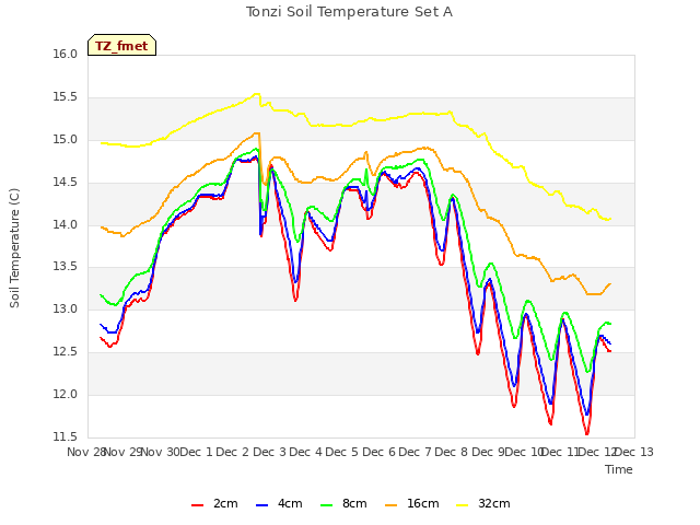 plot of Tonzi Soil Temperature Set A