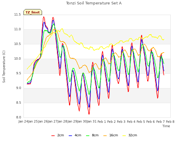 plot of Tonzi Soil Temperature Set A