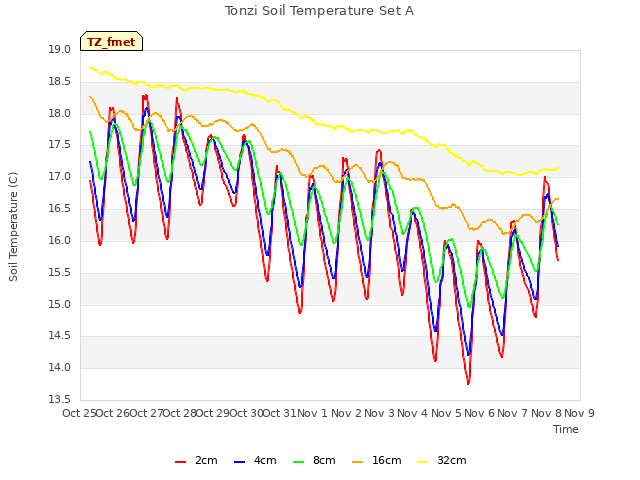plot of Tonzi Soil Temperature Set A