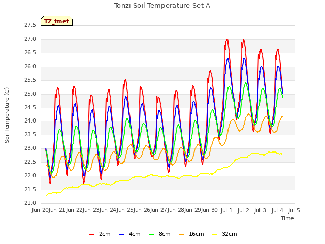 plot of Tonzi Soil Temperature Set A