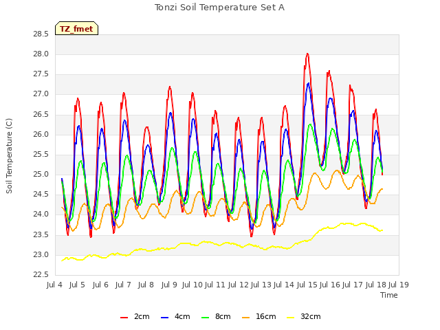 plot of Tonzi Soil Temperature Set A