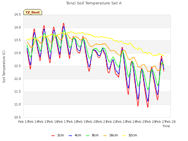 plot of Tonzi Soil Temperature Set A